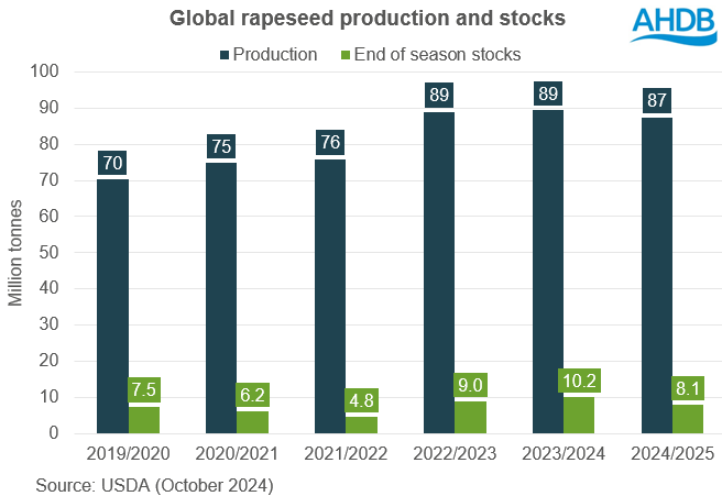 Global rapeseed production and stocks 31 10 202472